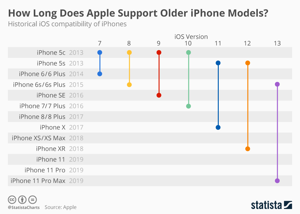 IPhone Differences Chart